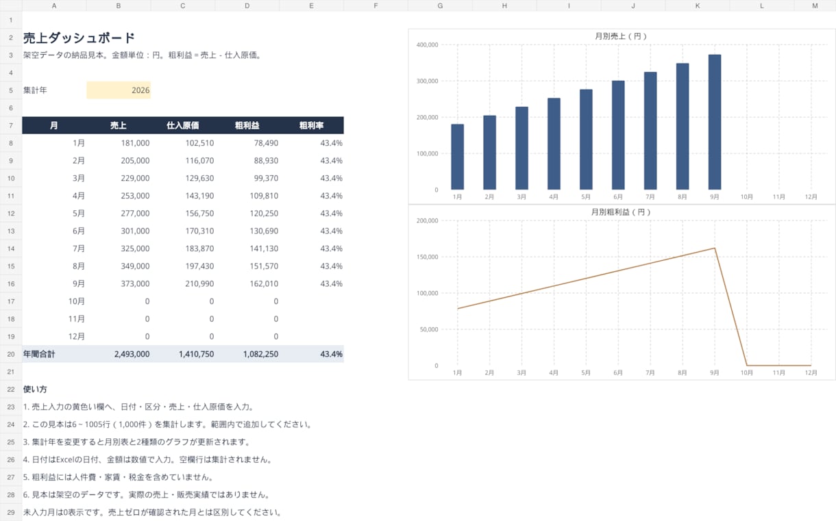 Excel売上集計とダッシュボードを作ります 月別売上・粗利益を表と２種のグラフで見える化 イメージ1