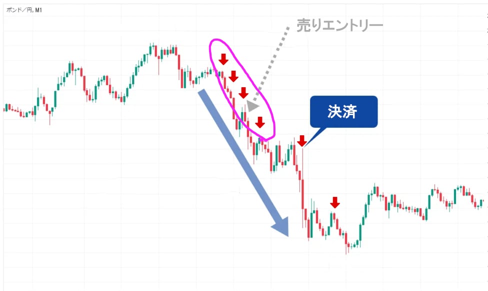 専業の秒スキル。FXの1分足トレード手法になります 高性能なサインツールを使ったトレード手法！ イメージ2