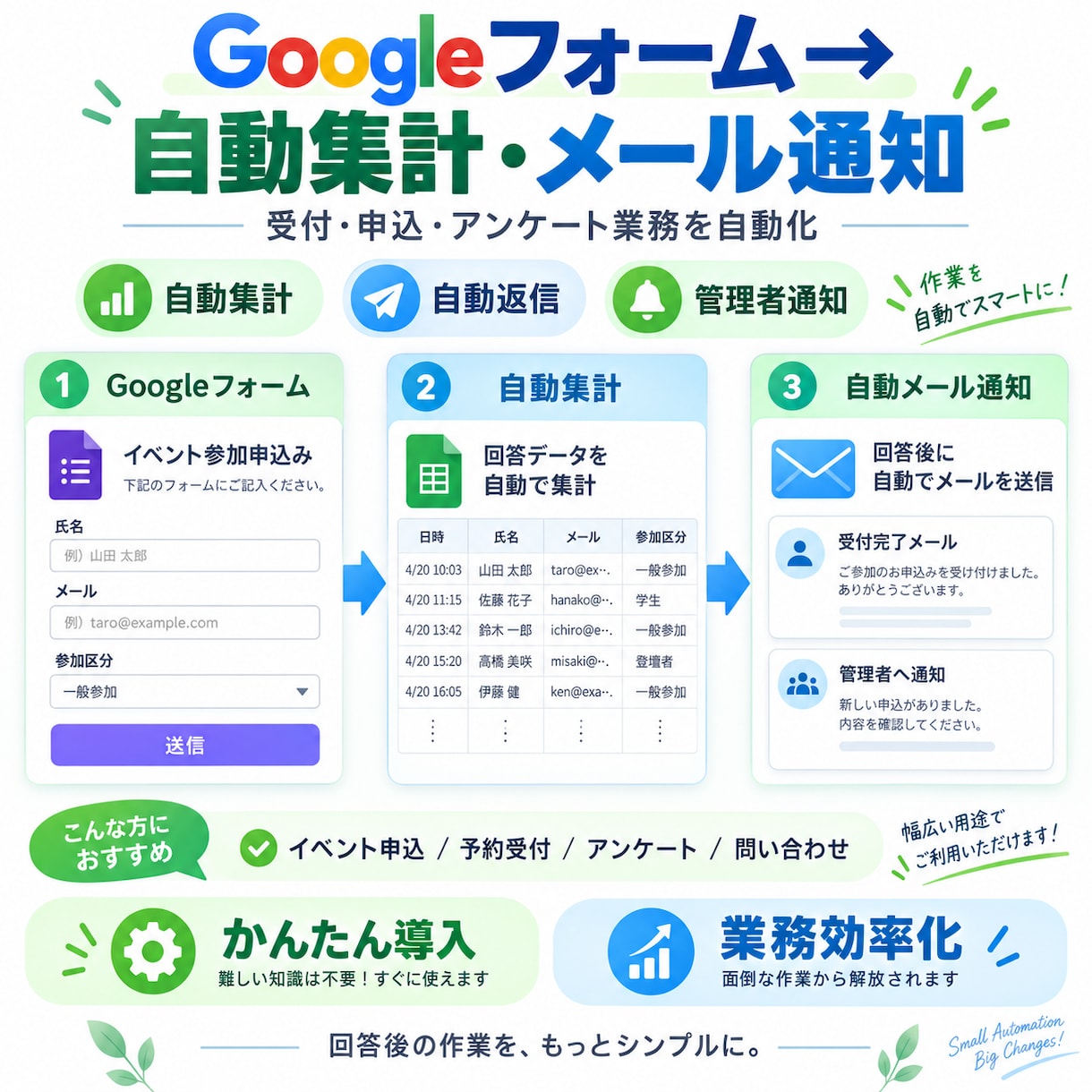 Googleフォーム受付・集計・通知を自動化します フォーム回答後の集計・通知を自動化します イメージ1