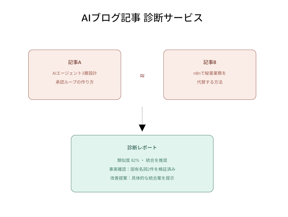 AIブログ記事の重複・誤りを診断します AIブログ運営の実体験から生まれた診断です イメージ1