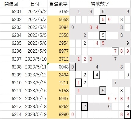 ナンバーズ4！当選数字の選び方をこっそり教えます 初心者サポート付！2023年上半期データ分析による数字の法則 イメージ2