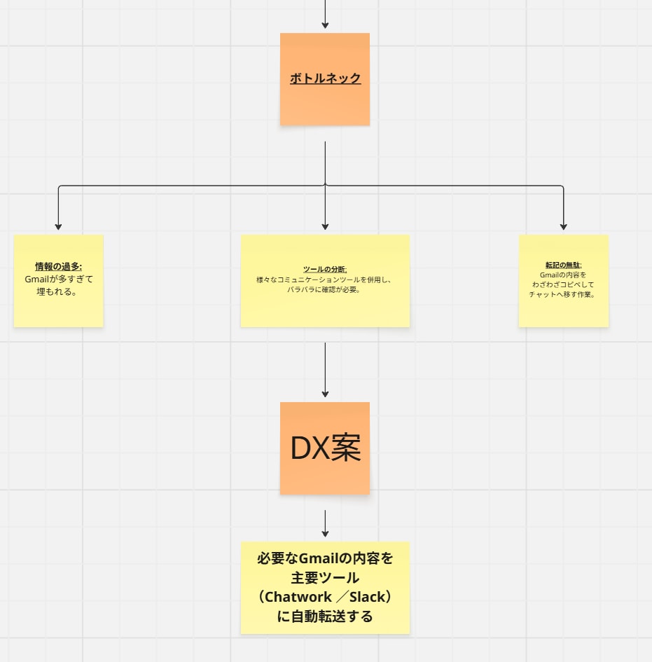 重要メールが埋もれてしまうを防ぐ仕組みを作ります 指定のメールだけSlackやChatwork などに自動転送 イメージ3
