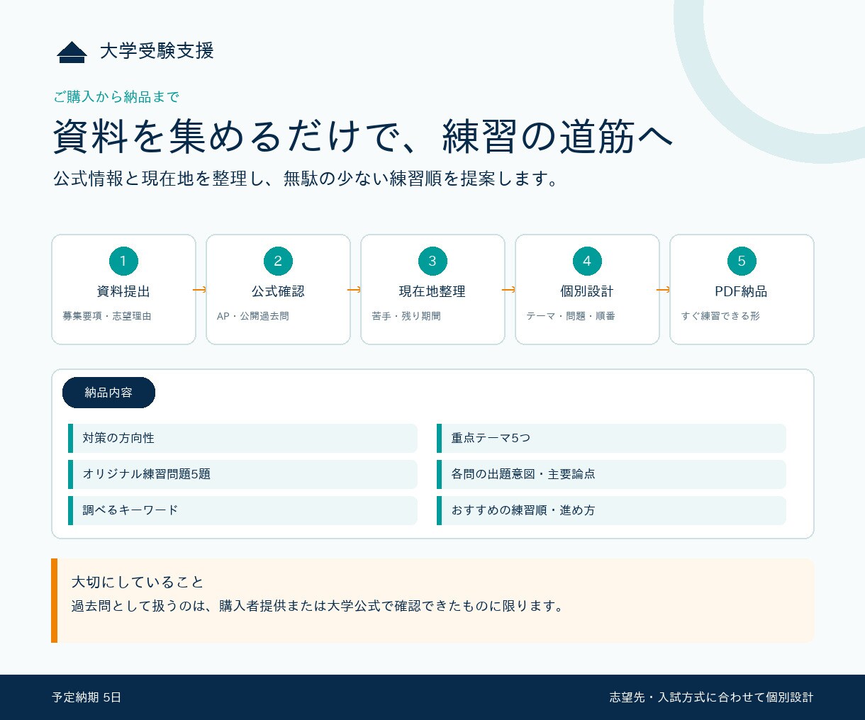 志望大学別の小論文対策プランを作成します 過去問・APを確認し練習テーマと問題5題を個別作成 イメージ3
