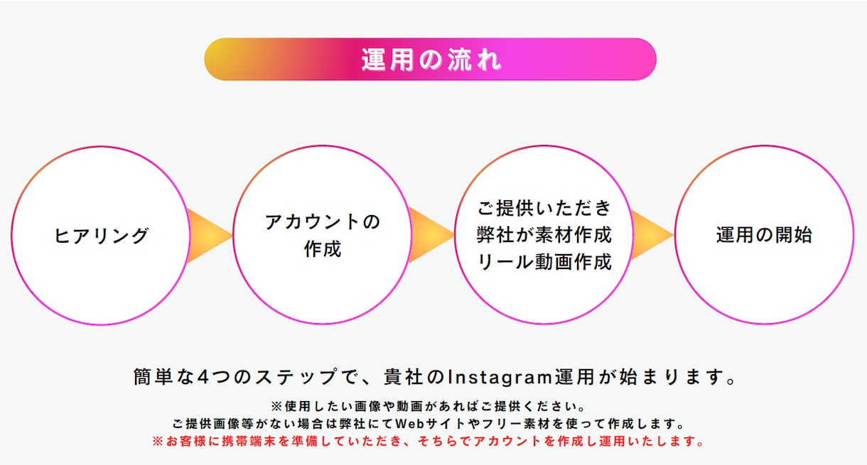 丸投げOK！インスタ運用代行＋サポートします 手間ゼロ・知識ゼロでOK！インスタ運用、丸ごと代行します！ イメージ1