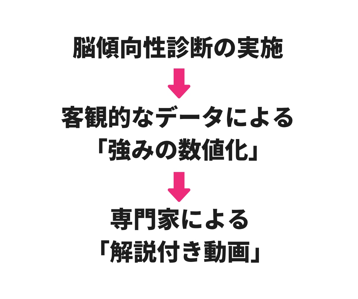 自己理解を深め、あなたの強み・得意分野を見つけます 150の質問に答えるだけ！脳科学の知見から自分のことがわかる イメージ5