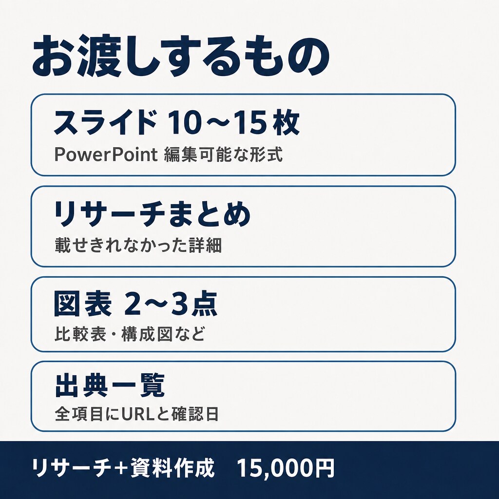 リサーチからプレゼン資料10〜15枚まで作成します 調べる→まとめる→スライド、を一括で。そのまま社内で使える形 イメージ3