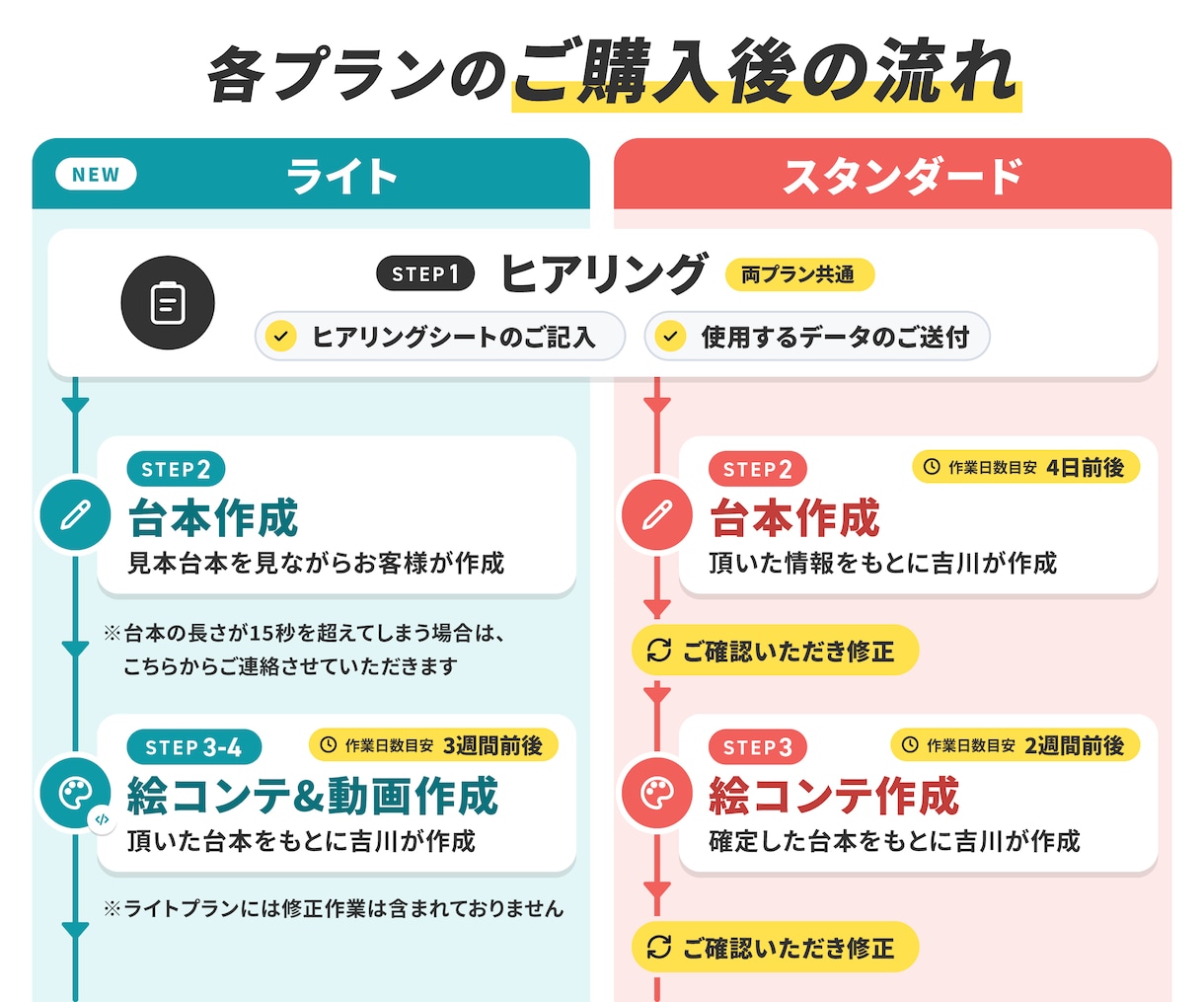 総販売数300件越えの安心品質！広告動画作成します 「ライトプラン」「スタンダードプラン」の2つのプランをご用意 イメージ5