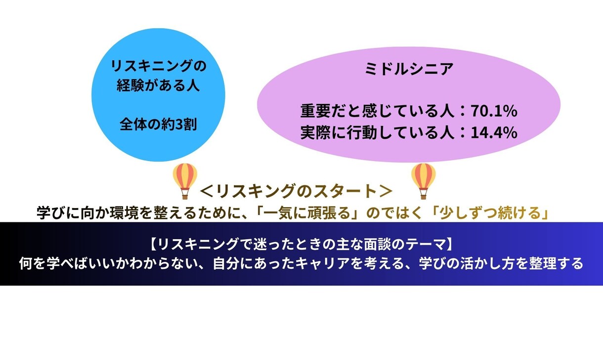 私のキャリア開発！リスキニング×副業を支援します キャリアの見える化 × 今後の方向性×行動プラン作成 イメージ1