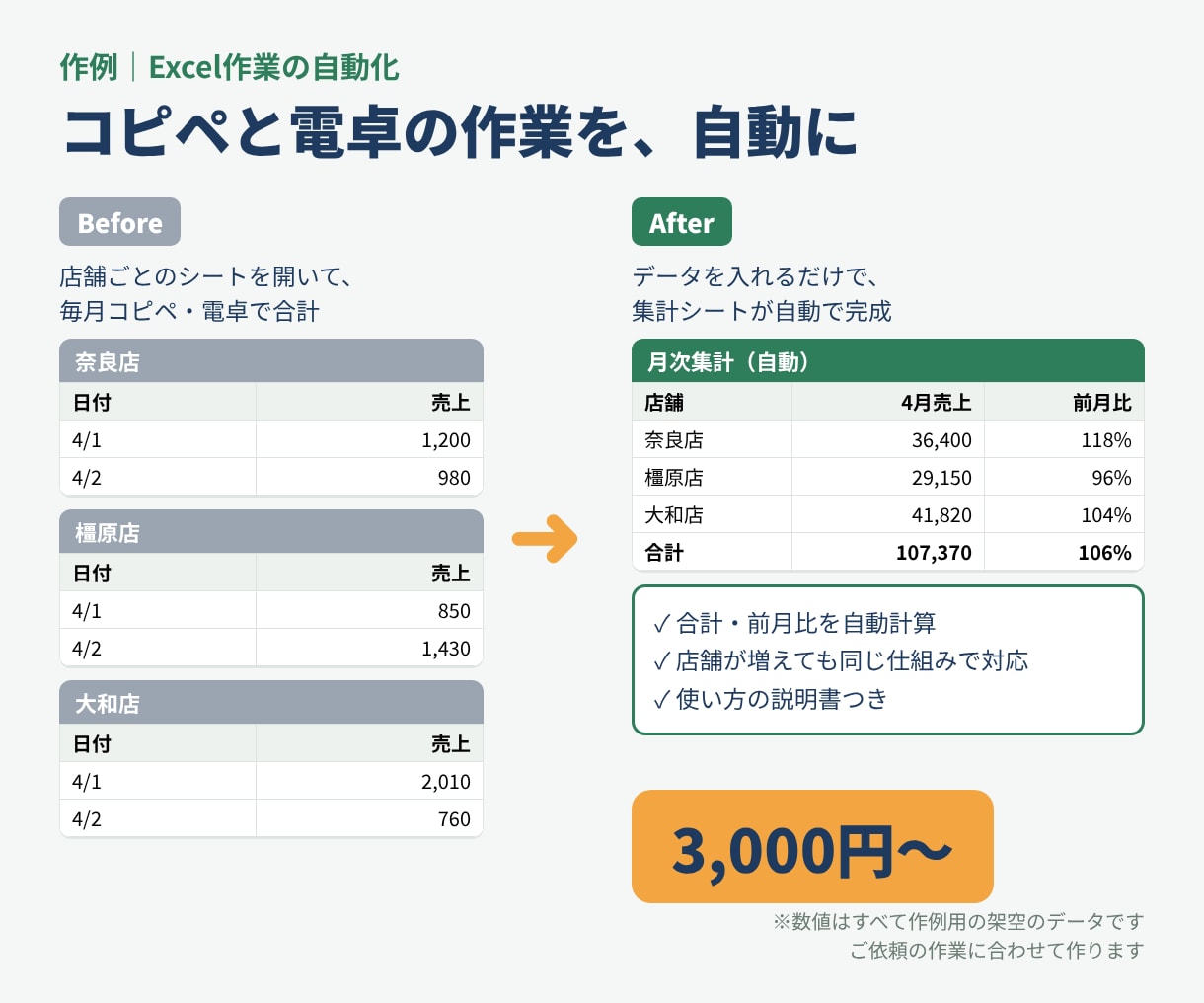 Excelの手作業をボタン1つで自動化しますます 集計・請求書・転記を自動化。購入前の相談無料 イメージ2