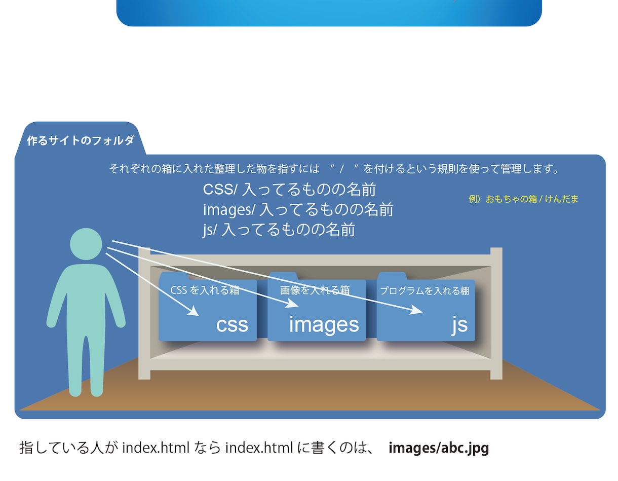 難しかったHTMLCSSのコーディング習得できます その方に合わせて覚えることを絞って、調べる力を付けます。 イメージ2