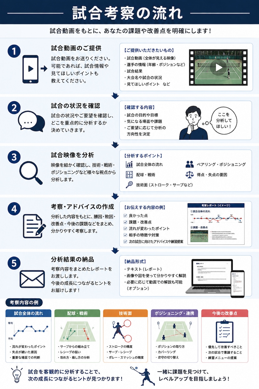 今後に向けて試合の考察いたします 試合の動画を考察してほしい方、お力になります！！ イメージ1