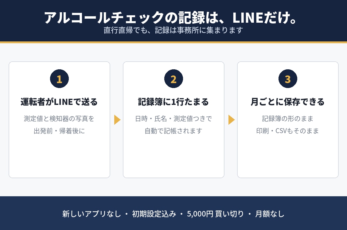 アルコールチェックの記録をLINEで残しますます 点呼と測定値を、運転者が送るだけで記録簿にします イメージ1
