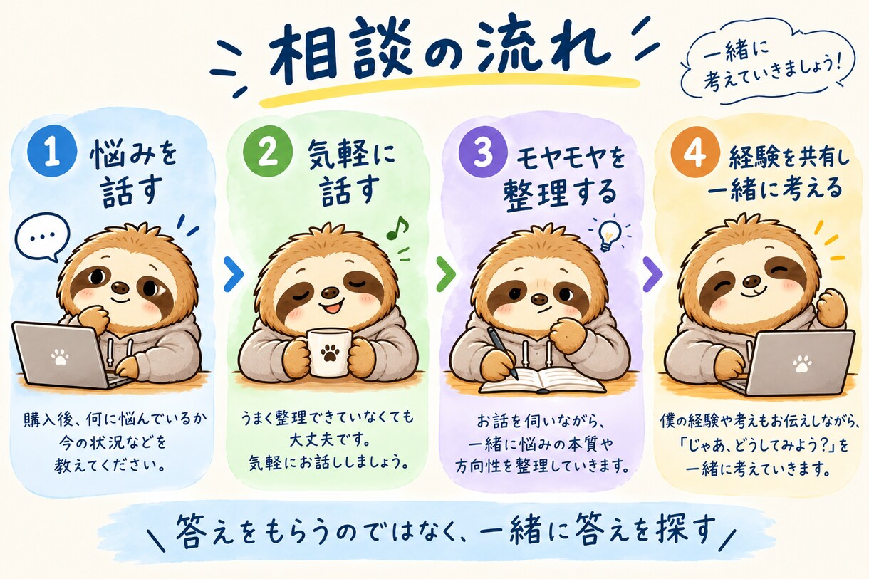 どうしよう？を40代僕の経験と一緒に考えます 一方的に話すのではなく、雑談の中で僕の経験をお伝えします イメージ3