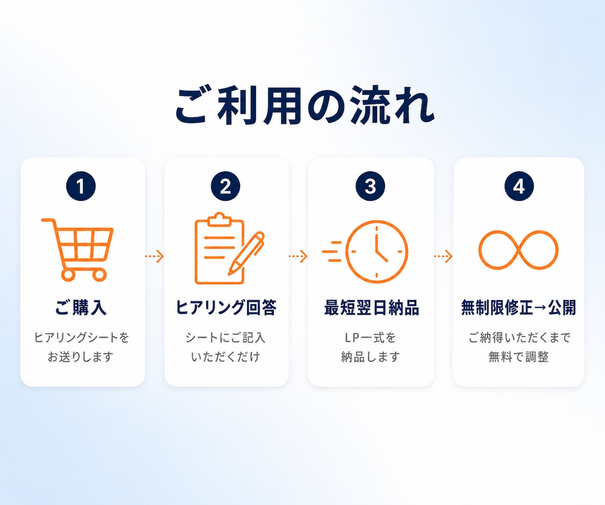 最短翌日納品｜丸投げOKでLP制作します 【毎月3名様限定】テキストが決まってなくても対応可能です イメージ7