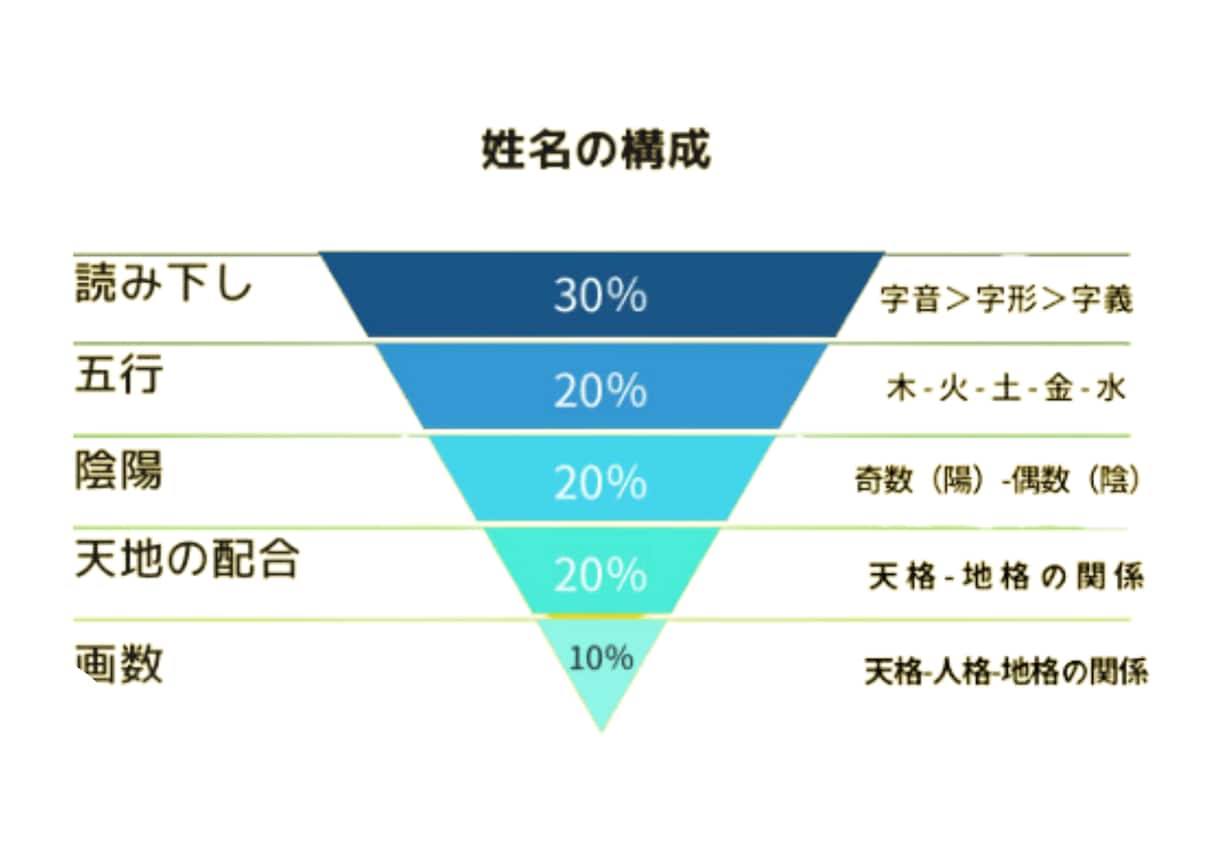 命名｜3日以内に、大吉のお名前をご提案します 98％の鑑定士が知らない、陰陽五行説・気学・易経の姓名鑑定 イメージ2