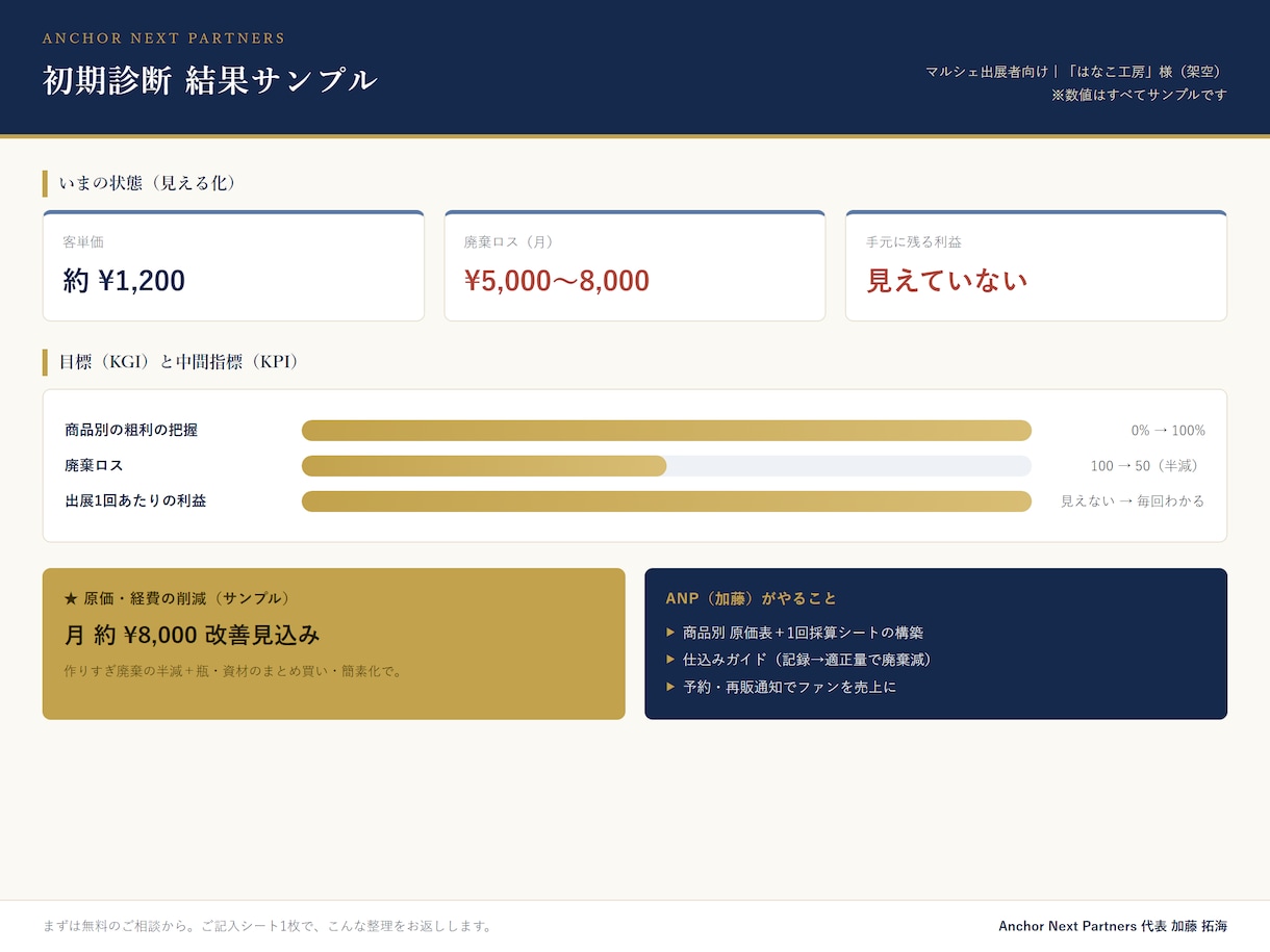 売れてるのに残らないを解決｜マルシェ利益診断します ハンドメイド作家さんへ｜出展1回の利益と値付けを見える化 イメージ2