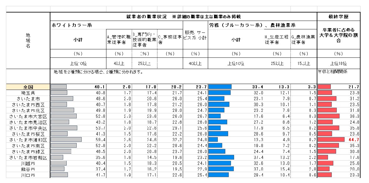 関東の全市区町村の居住者プロファイル表を作成します そのエリア、町の居住者プロファイルが一覧表から読み取れる。 イメージ3