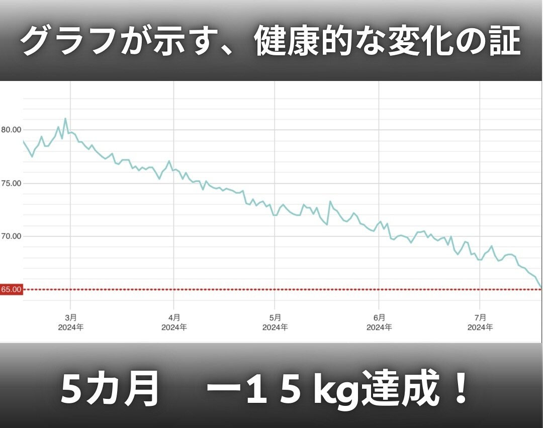 3ヶ月　フィジークコンテスト挑戦をサポートします コンテスト成功に必要な食事•トレーニングなどトータルサポート イメージ4
