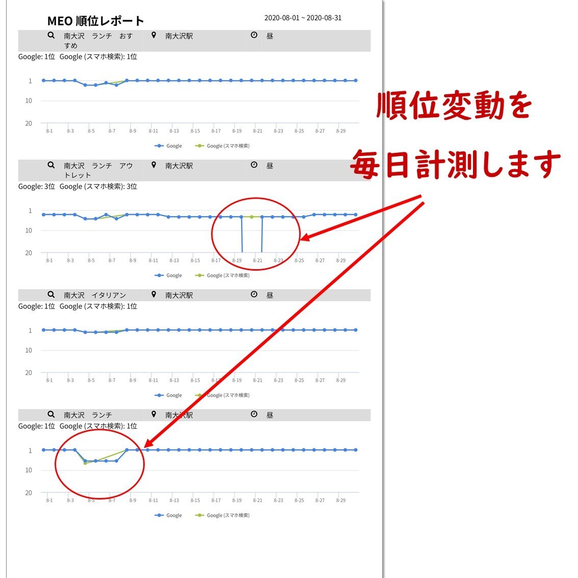 店舗のGoogle集客の分析レポートを作成します お店が調べたい集客キーワードを１ヶ月モニタリングします‼ イメージ2