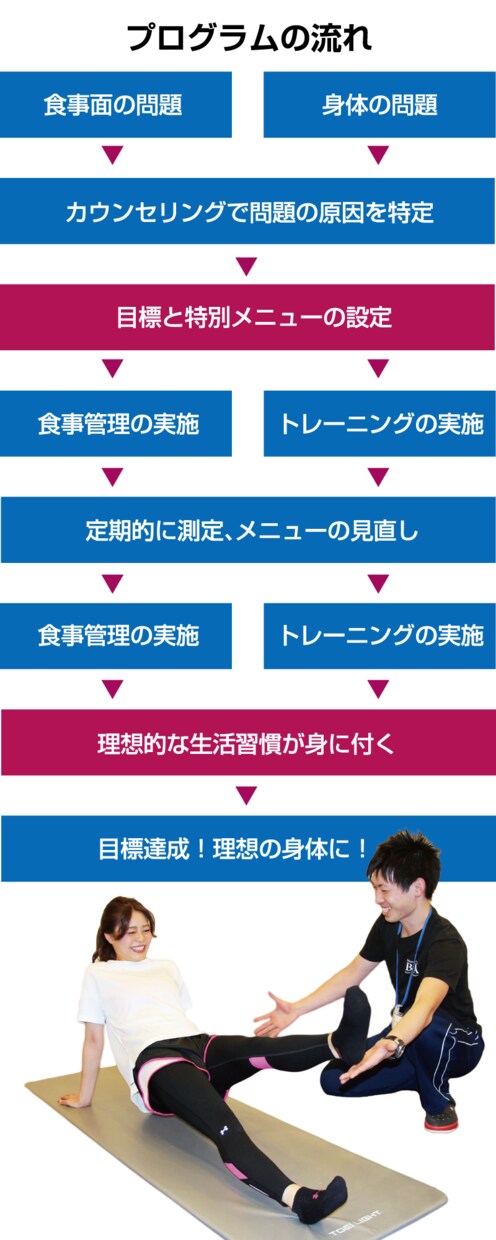 ダイエットメニュー教えます 1ヵ月のメニューを作成します！ イメージ2