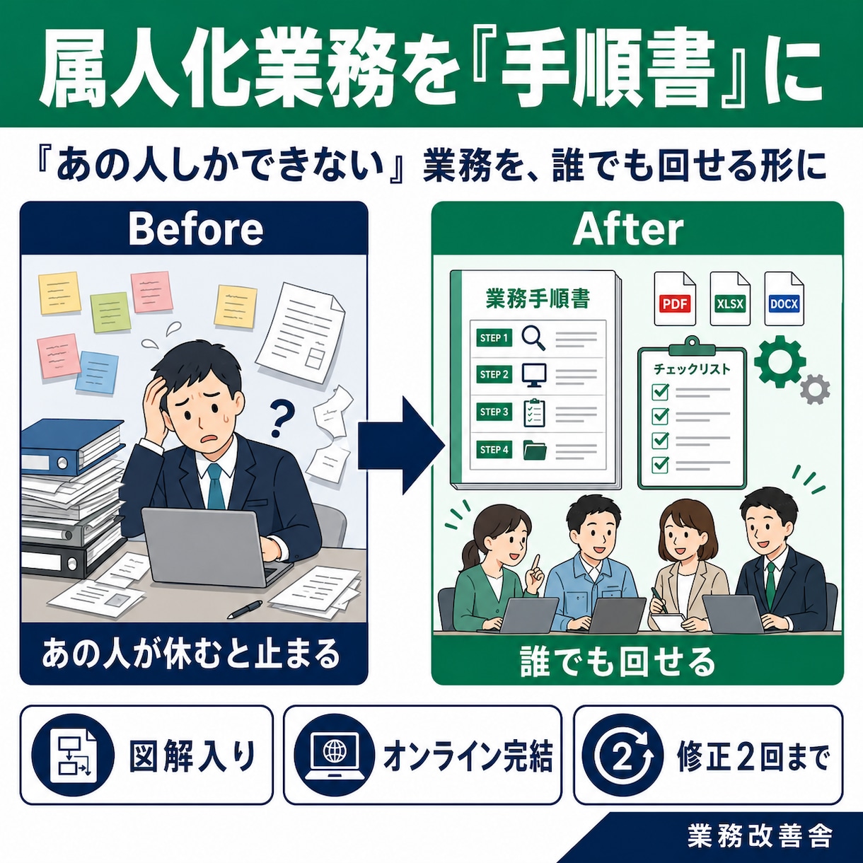 属人化業務のマニュアル作成を代行します あの人しかできない業務を、誰でも回せる手順書に イメージ1