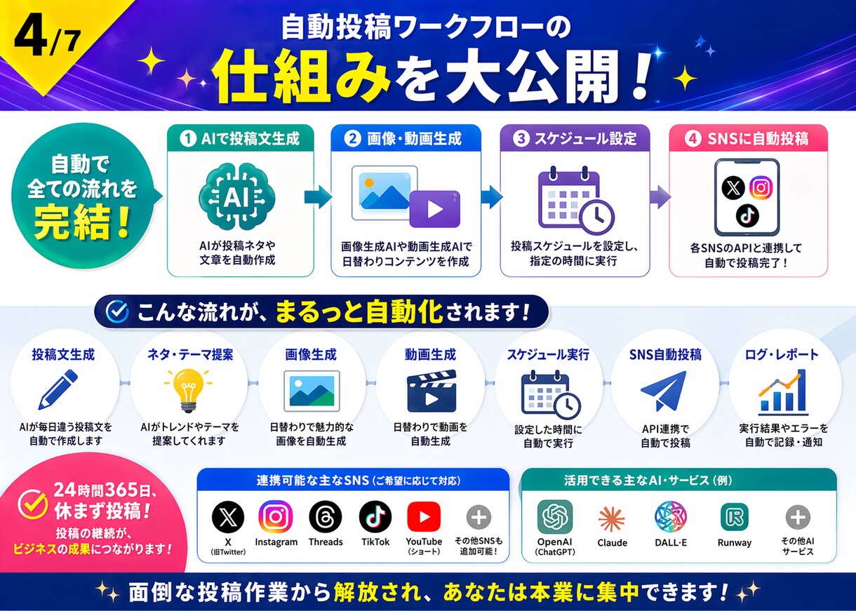 SNS続かない事業者向け自動投稿システムを作ります SNS自動投稿を構築。JSON納品＋セットアップまでサポート イメージ4