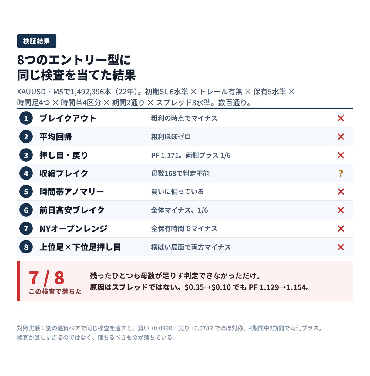 EAのエッジが本物か見抜く分割検証を教えます 全2巻71ページ＋動くコード｜22年149万本の実測 イメージ3