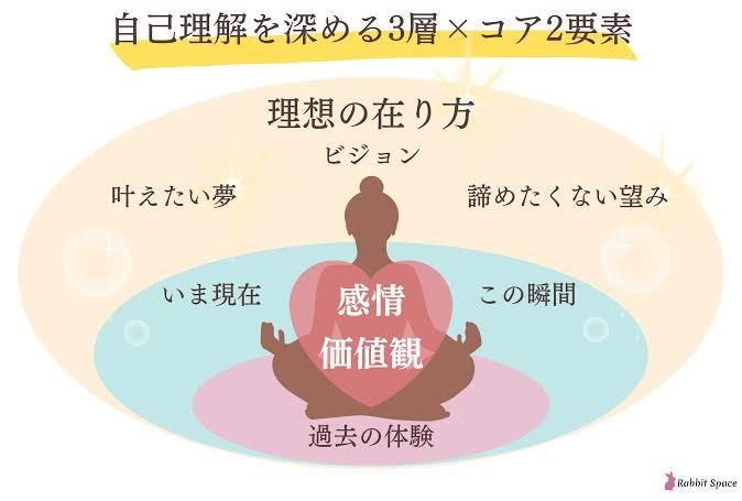 あなたの持つ良さを見つけ、自己理解を助けます 本当の自分を知り、もっと生きやすくなるために。 イメージ2