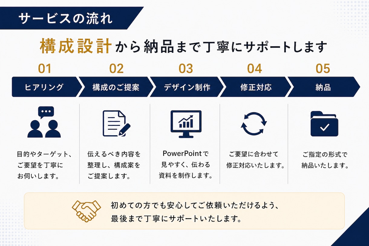 営業資料・提案資料を構成から作成します デザインだけでなく構成からご提案します イメージ2
