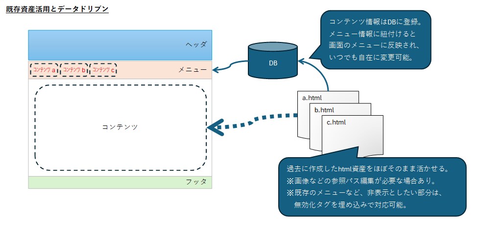 データ駆動Webサイト【別掲】相談を受け付けます どのようなサイトが構築でき運用できるのかの説明質疑応答 イメージ4