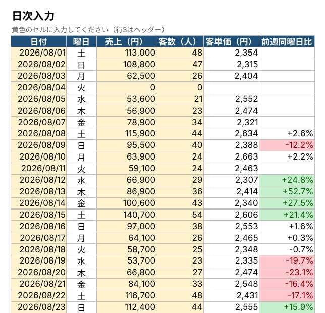 店舗の売上を自動集計するExcel管理表を作ります 毎日入力するだけ。月合計・前月比・曜日別が自動で出ます イメージ3