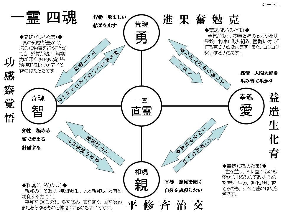 和魂（一霊四魂）で誕生日から相性を診ます 今、お二人の関係でお悩みの方　相性を診断します。 イメージ3