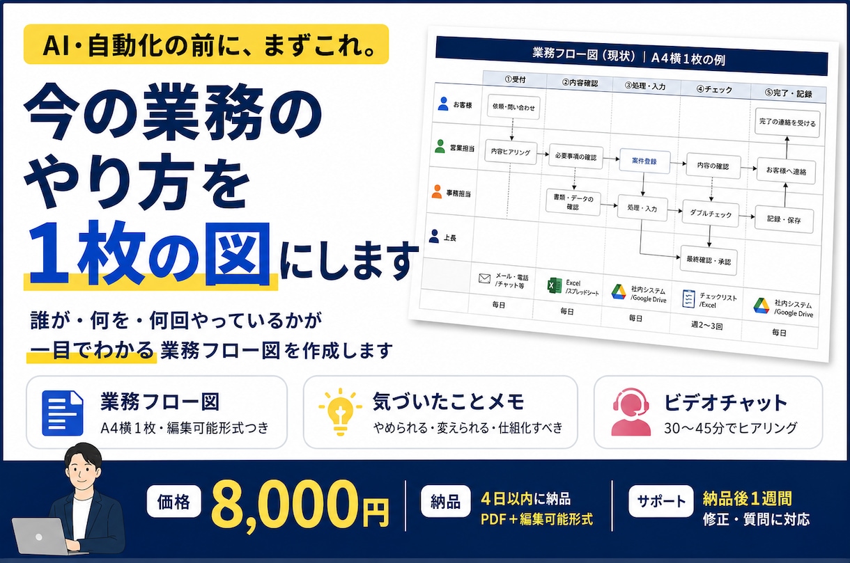 今の業務のやり方を1枚の図にします AIを入れる前に。誰が何を何回やっているかを見えるように イメージ1