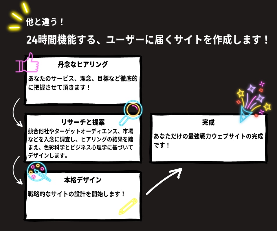 元Google+デザイン修士号もつプロが作成します パソコン・携帯・タブレットも対応！SEO対策も！ イメージ4
