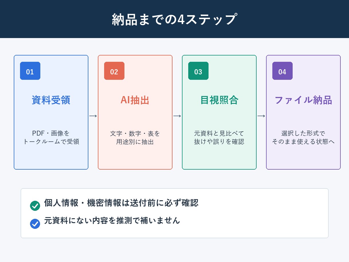 PDF・画像をExcel・Wordへ変換します AI抽出後に元資料と照合、1ページから丁寧に対応 イメージ3