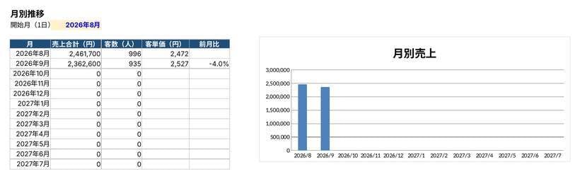 店舗の売上を自動集計するExcel管理表を作ります 毎日入力するだけ。月合計・前月比・曜日別が自動で出ます イメージ4