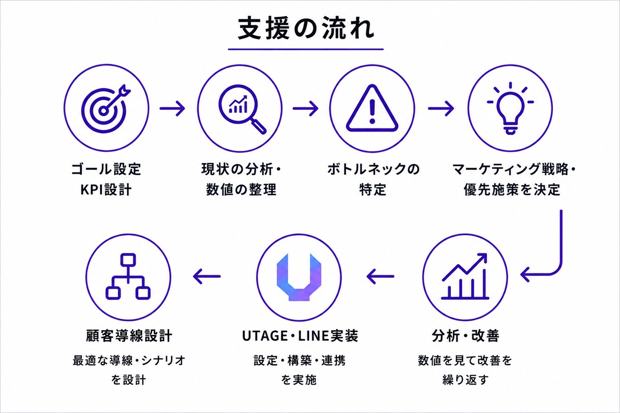 UTAGE・LINEの集客・販売戦略を設計します 売上につながる集客・顧客導線を一緒に設計 イメージ3