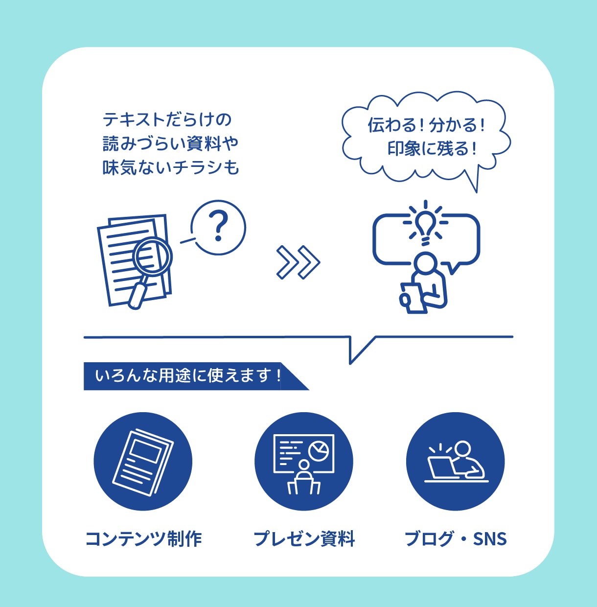 あなたの文章、図解にします ブログやSNSに使える図解を、用途に合わせてお作りします。 イメージ2