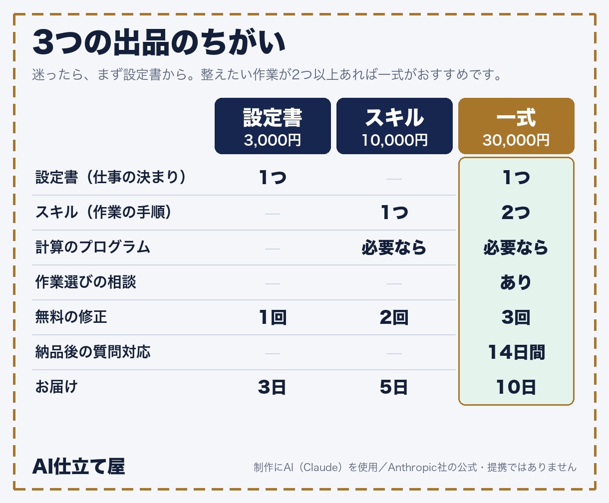 Claude Codeを仕事用に一式整えます 設定書とスキル2つ。試してから納品します イメージ3
