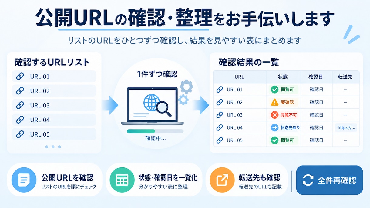 公開URLリストのリンク状態を確認します 最大15件を確認し、状態・確認日・転送先を一覧化します イメージ1