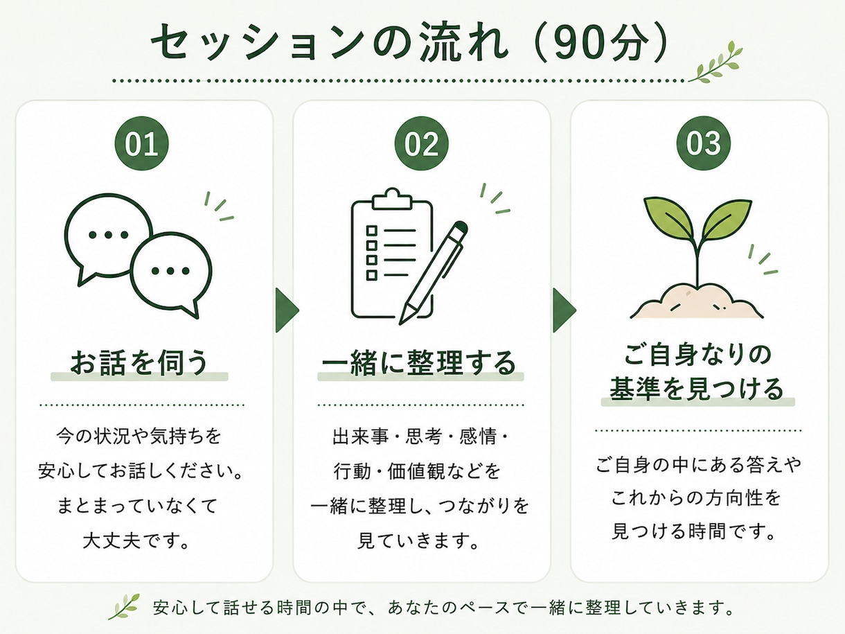 自己分析｜思考整理｜適職｜やりたいことを整理します 何から考えればいいか分からない方へ、一緒に整理します イメージ4