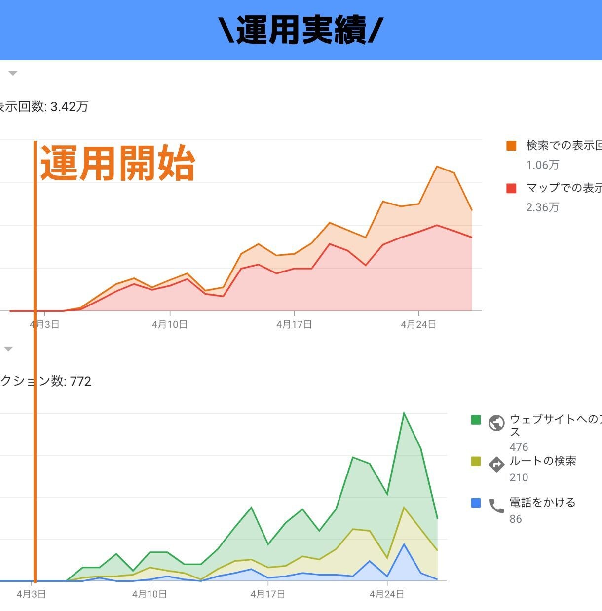 3日下さい。あなたのお店を上位表示させます 難しいキーワード大歓迎。グーグルエキスパート監修アドバイス イメージ5