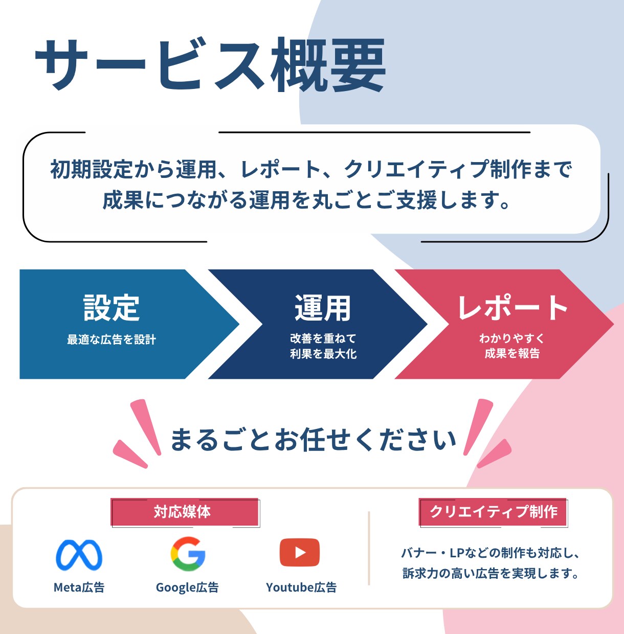 広告運用（Meta・Googleなど）代行します 初期設定費込み！広告の作成からレポートまでまるっと対応可能 イメージ4