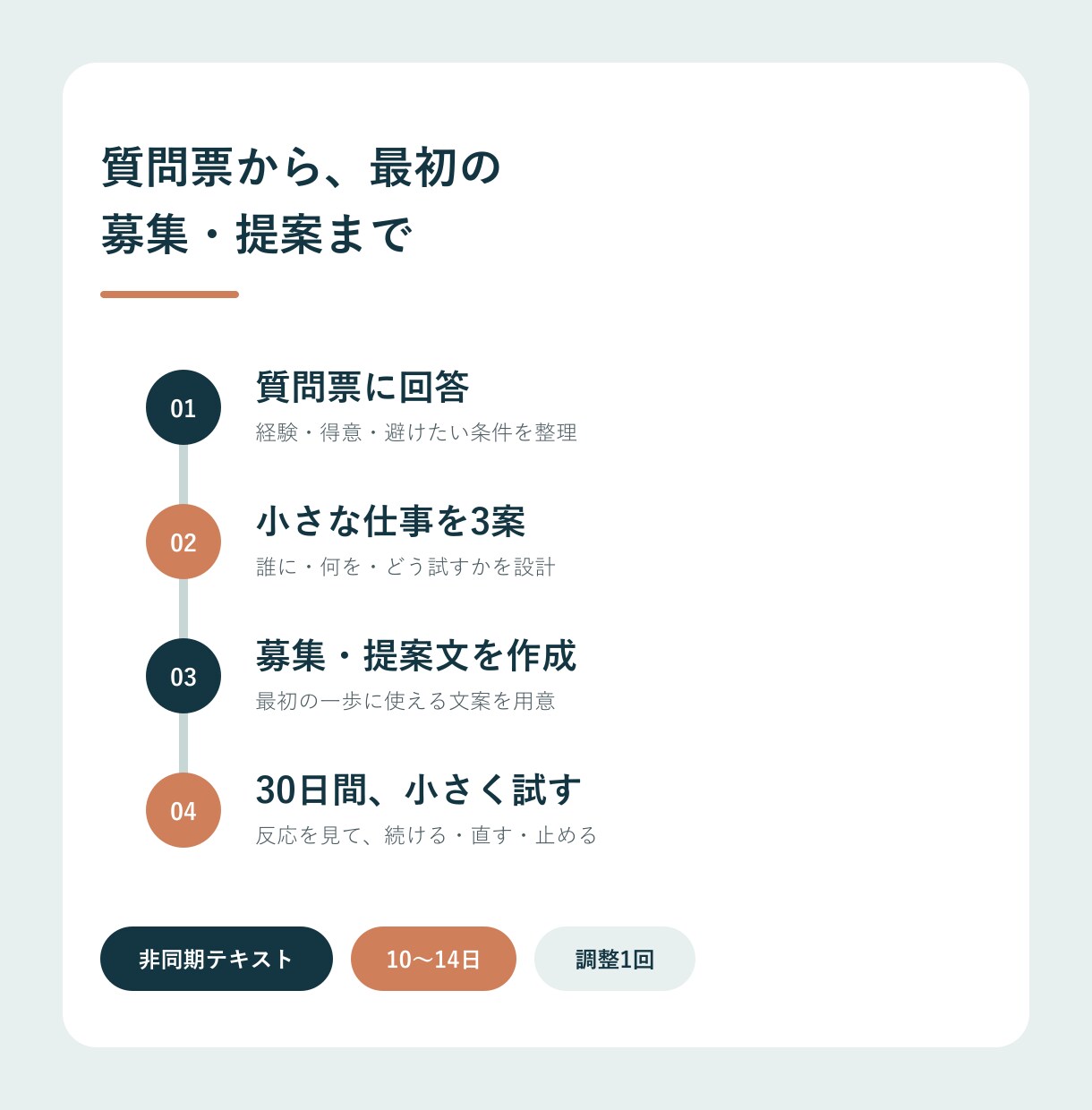 定年前後の方へ経験を活かす働き方を一緒に整理します 会社員経験を活かす小さな起業プランと匿名の募集文を作成 イメージ3