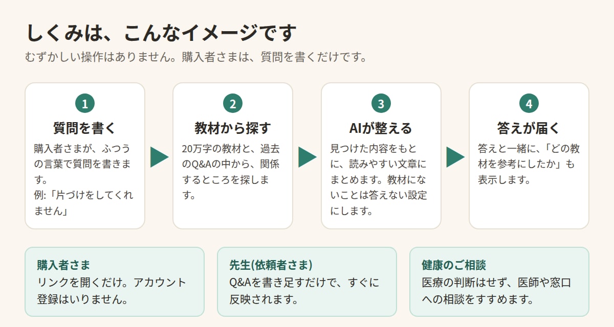 教材やマニュアルのAI質問ボックスを作ります 資料から答えを探して返す。通話なし、チャット完結 イメージ3