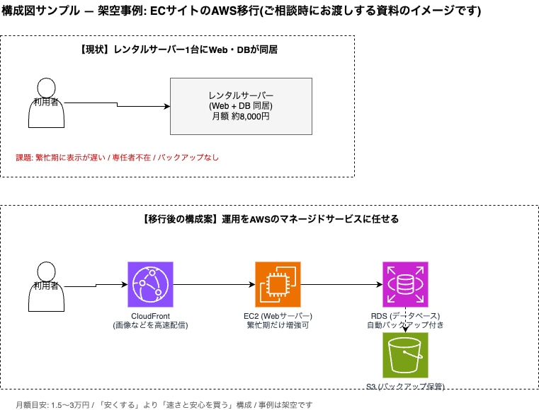 AWS・サーバー構成や費用・移行方針を整理します 専門用語を使わない説明・セカンドオピニオンも歓迎 イメージ2