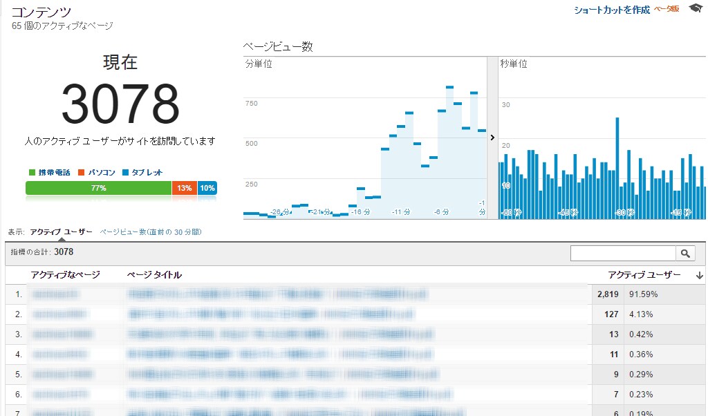 100万PV超のサイトに特別広告掲載します 過去に1秒間5000PVの脅威的実績がある驚異のアクセス数！ イメージ5