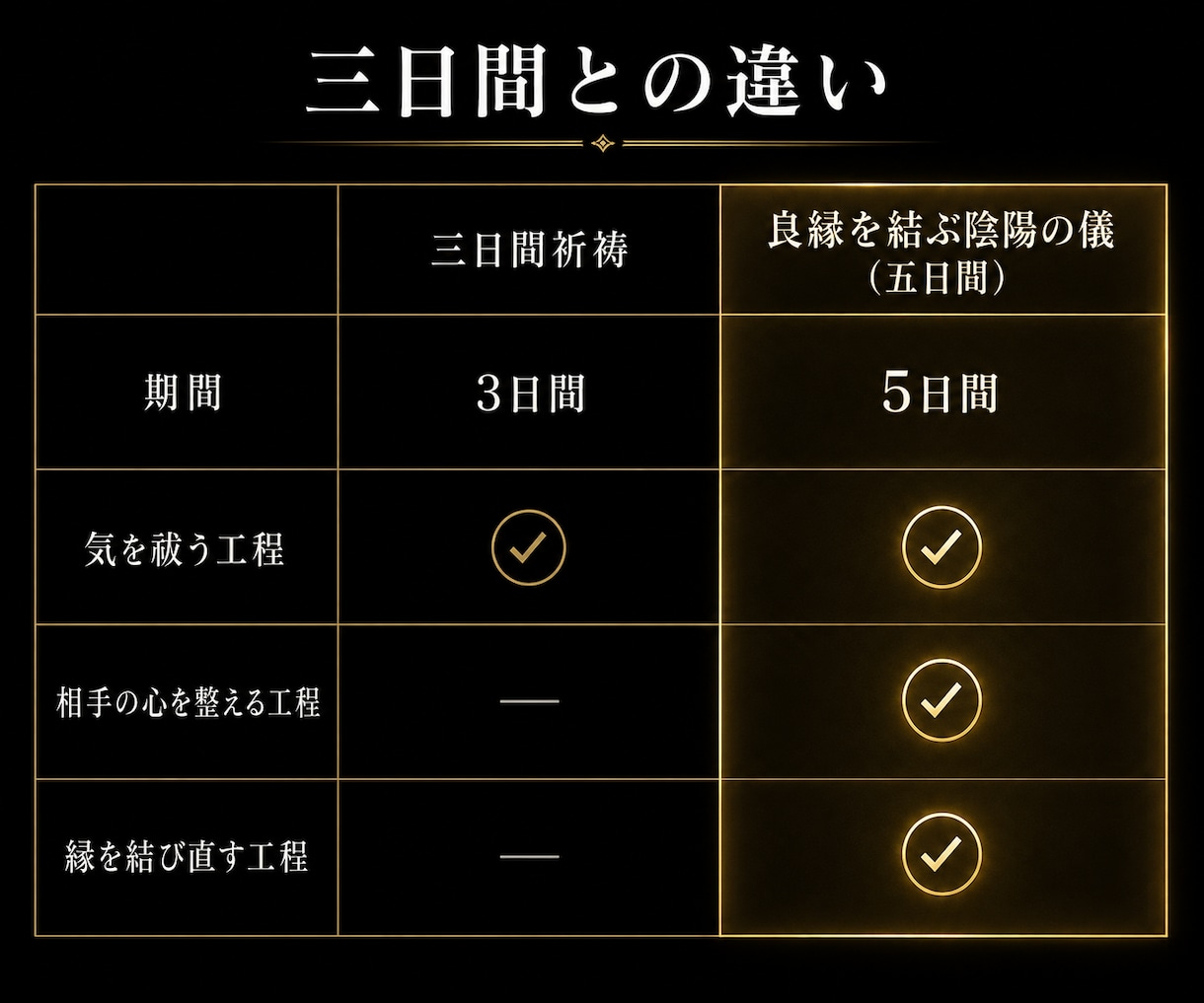 強力縁結び【良縁を結ぶ陰陽の儀】5日間ご祈祷します 復縁・音信不通・成就しない恋を五日間で結び直す イメージ4