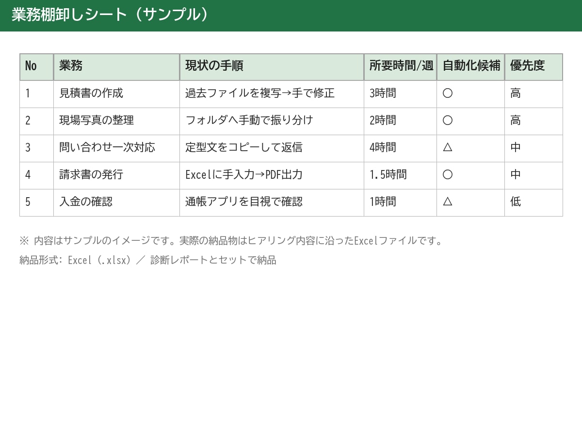AI導入の診断｜業務の棚卸しをレポートにします 時間を取られている業務を、数字で見える化します イメージ2