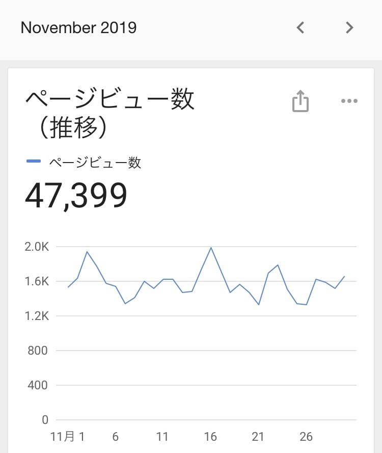 毎月5万pv【SEO対策】のブログアドバイスします PC1つで稼ぐためのスキルを身につけ、家だけで稼ぎましょう。 イメージ2